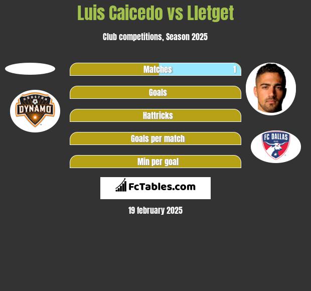 Luis Caicedo vs Lletget h2h player stats