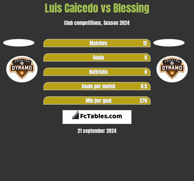 Luis Caicedo vs Blessing h2h player stats