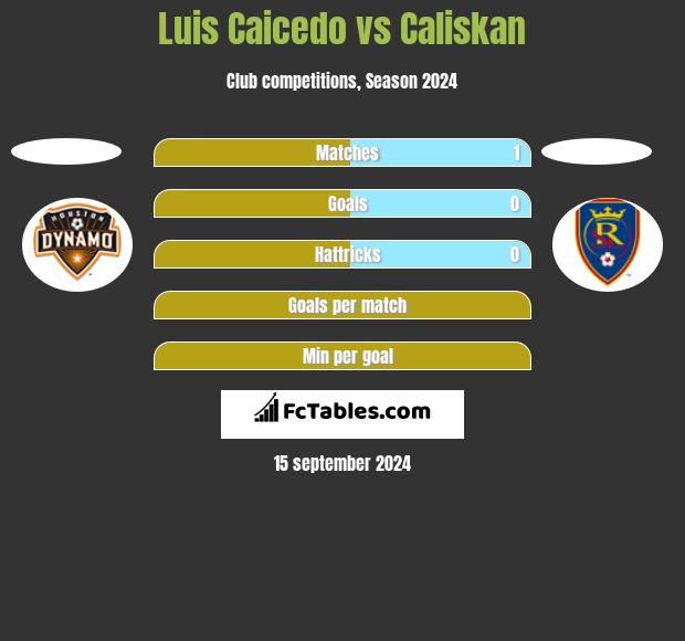 Luis Caicedo vs Caliskan h2h player stats