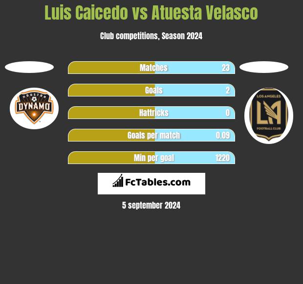 Luis Caicedo vs Atuesta Velasco h2h player stats