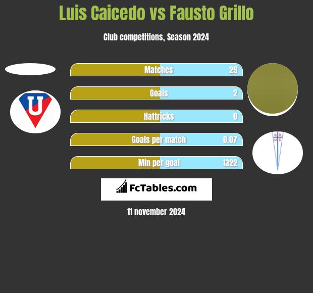 Luis Caicedo vs Fausto Grillo h2h player stats