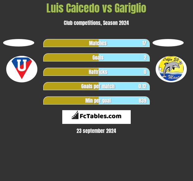 Luis Caicedo vs Gariglio h2h player stats