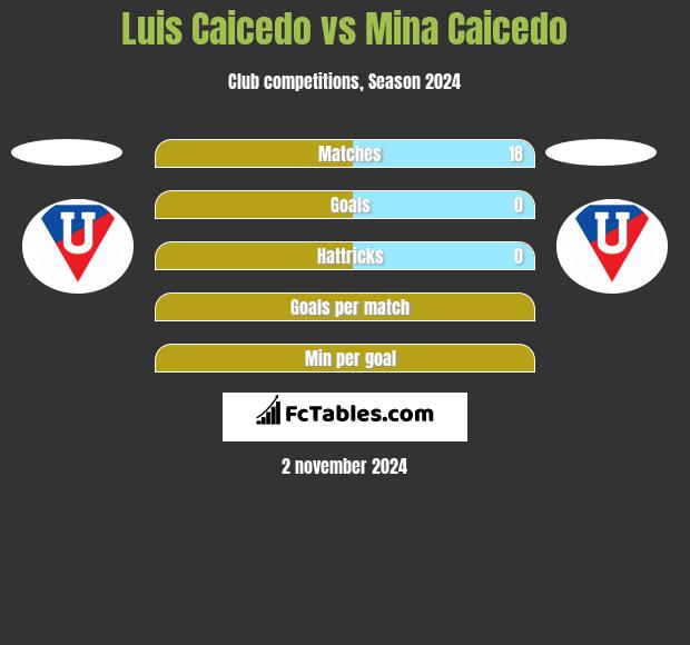 Luis Caicedo vs Mina Caicedo h2h player stats