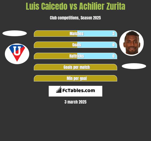 Luis Caicedo vs Achilier Zurita h2h player stats