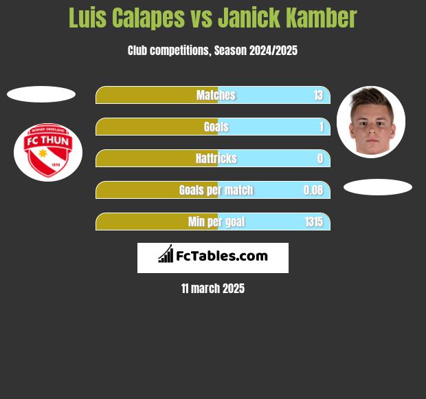 Luis Calapes vs Janick Kamber h2h player stats