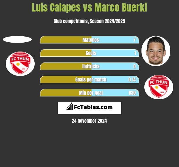 Luis Calapes vs Marco Buerki h2h player stats