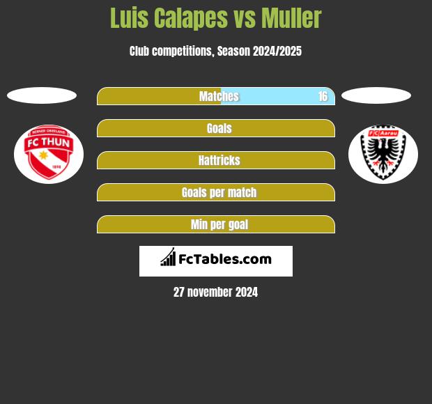 Luis Calapes vs Muller h2h player stats