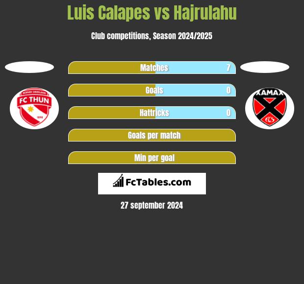 Luis Calapes vs Hajrulahu h2h player stats