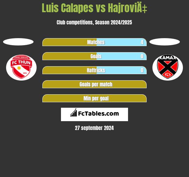 Luis Calapes vs HajroviÄ‡ h2h player stats