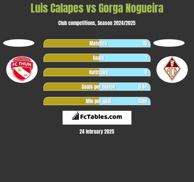 Luis Calapes vs Gorga Nogueira h2h player stats