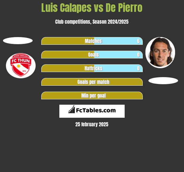 Luis Calapes vs De Pierro h2h player stats