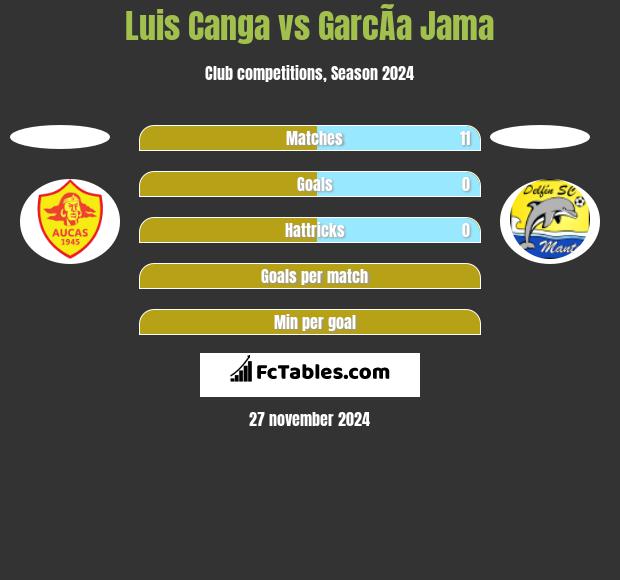 Luis Canga vs GarcÃ­a Jama h2h player stats