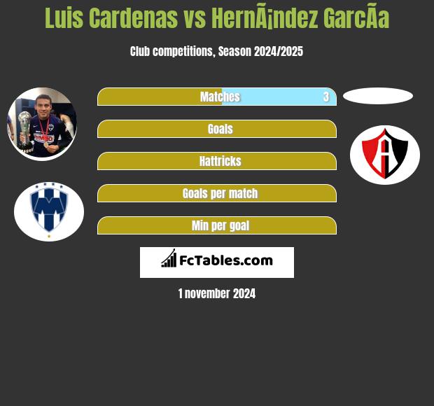 Luis Cardenas vs HernÃ¡ndez GarcÃ­a h2h player stats