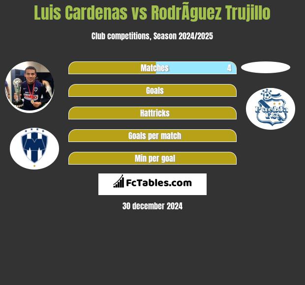 Luis Cardenas vs RodrÃ­guez Trujillo h2h player stats