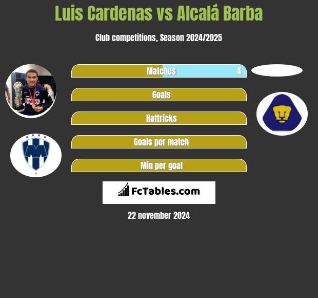 Luis Cardenas vs Alcalá Barba h2h player stats