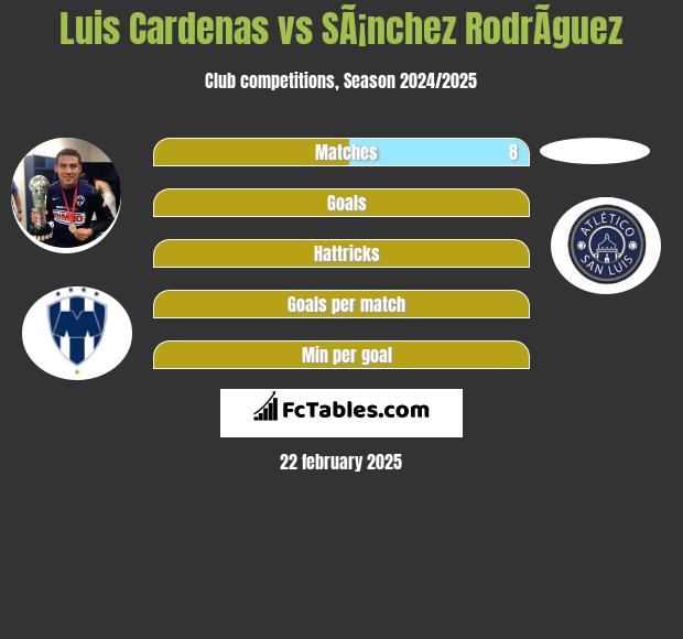 Luis Cardenas vs SÃ¡nchez RodrÃ­guez h2h player stats