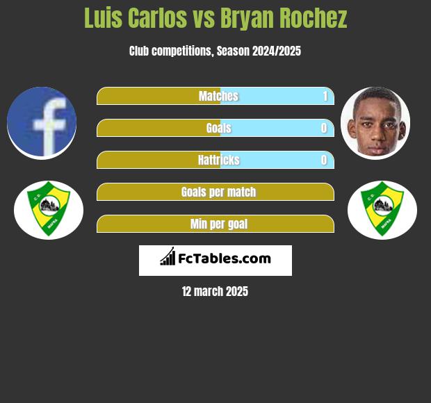 Luis Carlos vs Bryan Rochez h2h player stats