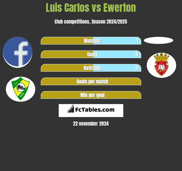 Luis Carlos vs Ewerton h2h player stats