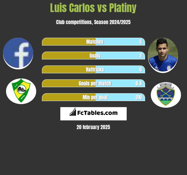 Luis Carlos vs Platiny h2h player stats