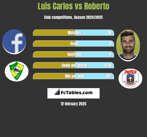 Luis Carlos vs Roberto h2h player stats