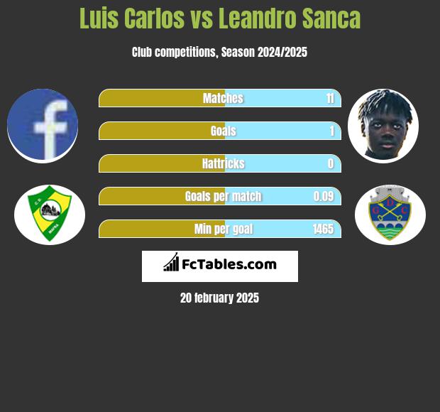 Luis Carlos vs Leandro Sanca h2h player stats