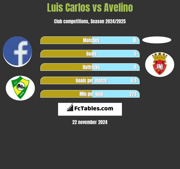 Luis Carlos vs Avelino h2h player stats