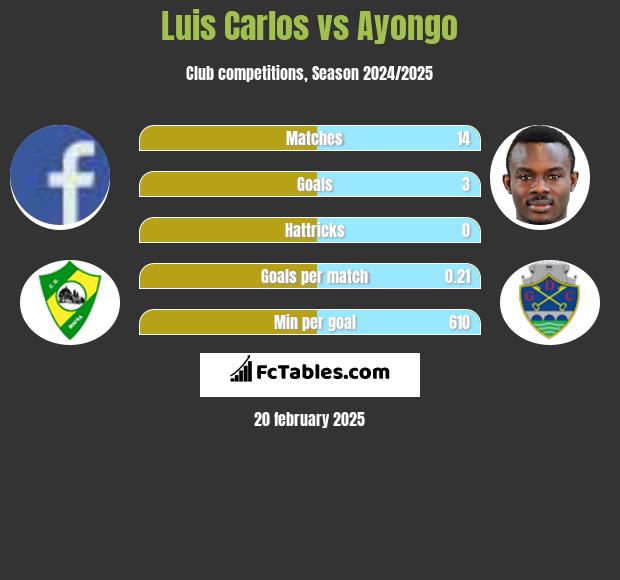 Luis Carlos vs Ayongo h2h player stats