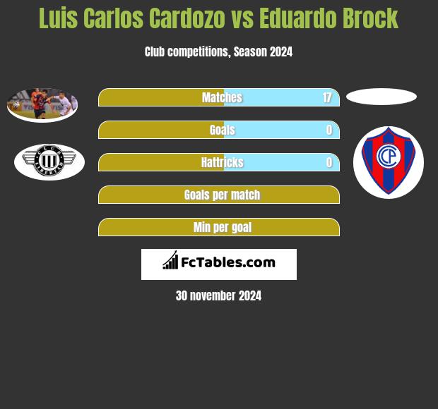 Luis Carlos Cardozo vs Eduardo Brock h2h player stats