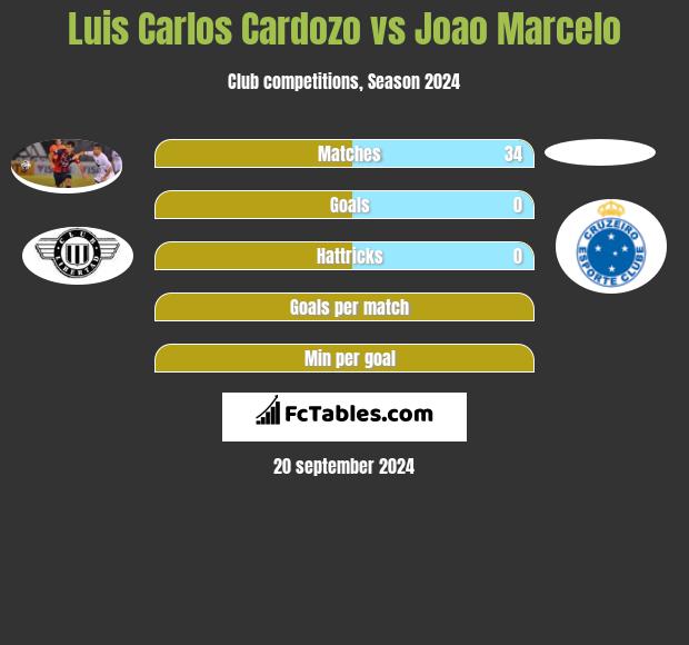 Luis Carlos Cardozo vs Joao Marcelo h2h player stats