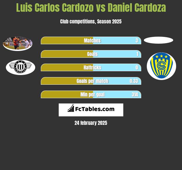 Luis Carlos Cardozo vs Daniel Cardoza h2h player stats