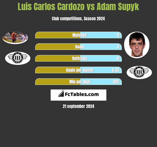 Luis Carlos Cardozo vs Adam Supyk h2h player stats