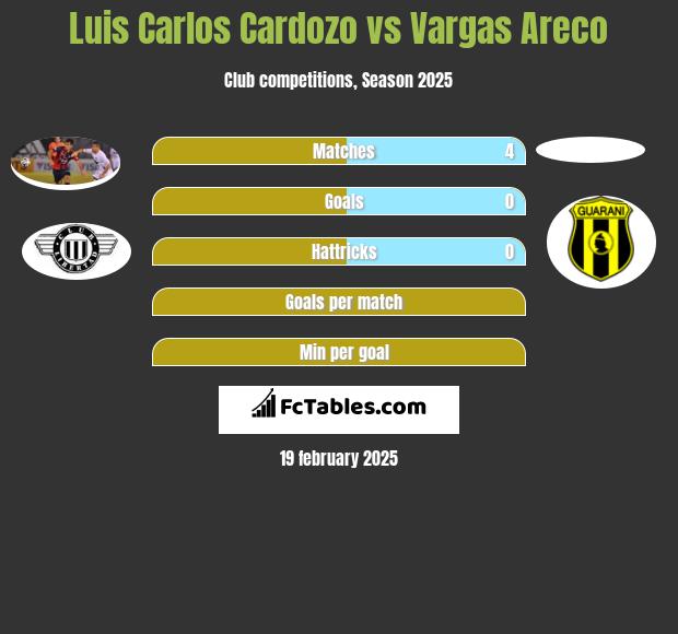 Luis Carlos Cardozo vs Vargas Areco h2h player stats