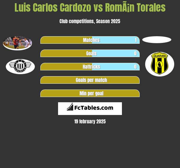 Luis Carlos Cardozo vs RomÃ¡n Torales h2h player stats