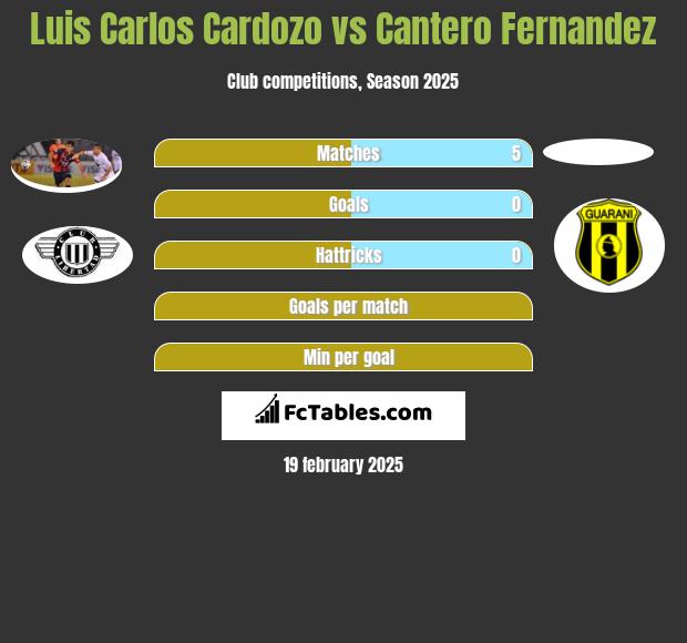 Luis Carlos Cardozo vs Cantero Fernandez h2h player stats