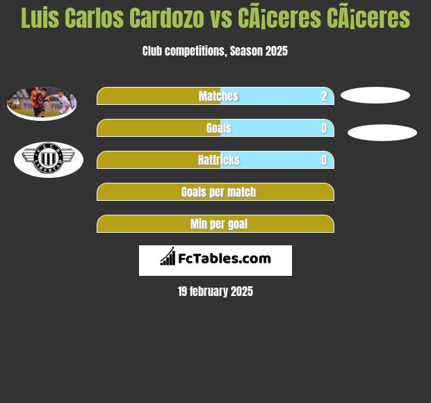 Luis Carlos Cardozo vs CÃ¡ceres CÃ¡ceres h2h player stats