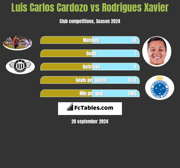 Luis Carlos Cardozo vs Rodrigues Xavier h2h player stats