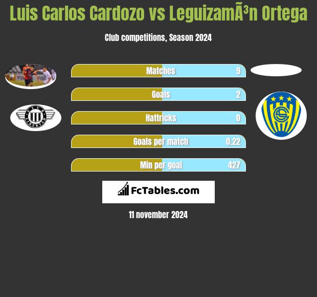 Luis Carlos Cardozo vs LeguizamÃ³n Ortega h2h player stats