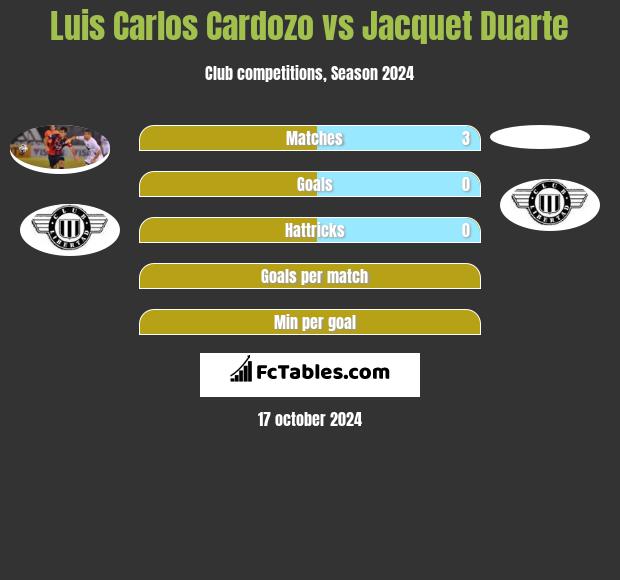 Luis Carlos Cardozo vs Jacquet Duarte h2h player stats