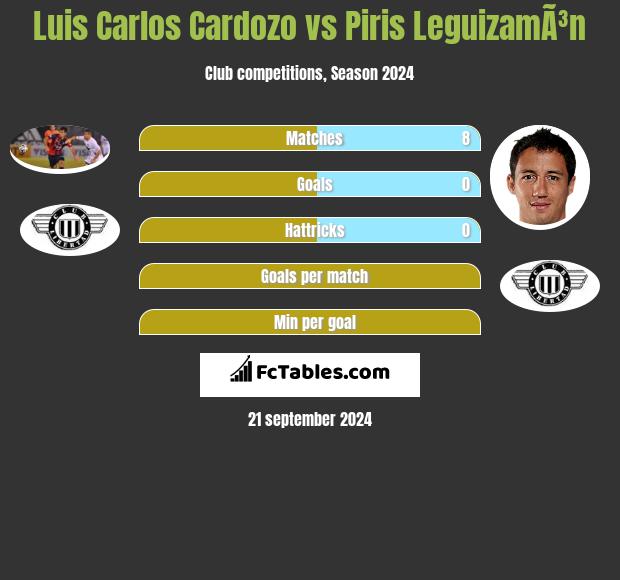 Luis Carlos Cardozo vs Piris LeguizamÃ³n h2h player stats