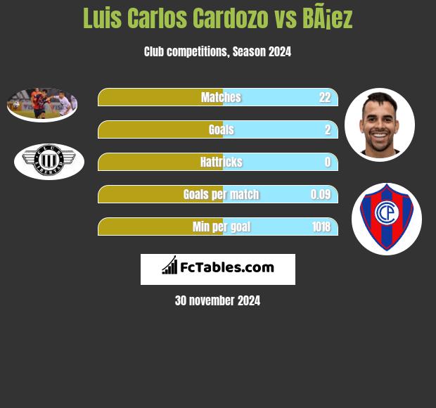 Luis Carlos Cardozo vs BÃ¡ez h2h player stats