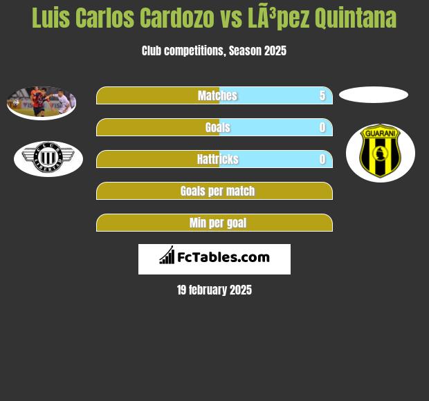 Luis Carlos Cardozo vs LÃ³pez Quintana h2h player stats