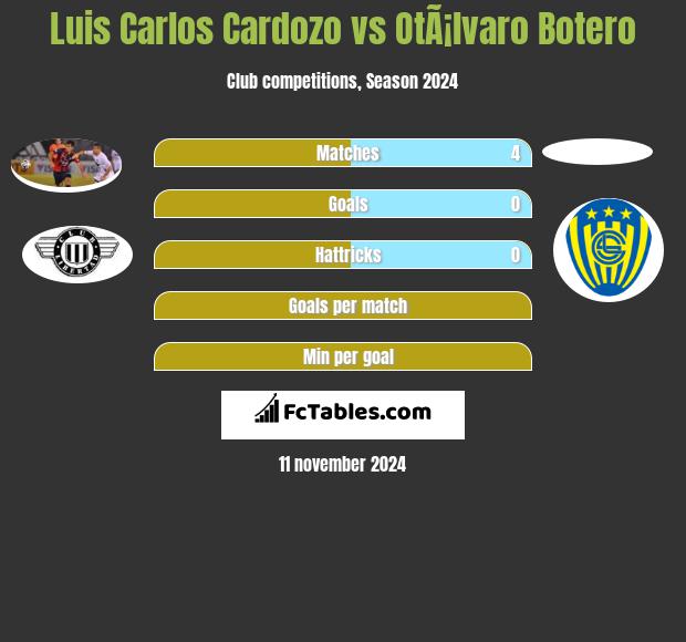 Luis Carlos Cardozo vs OtÃ¡lvaro Botero h2h player stats