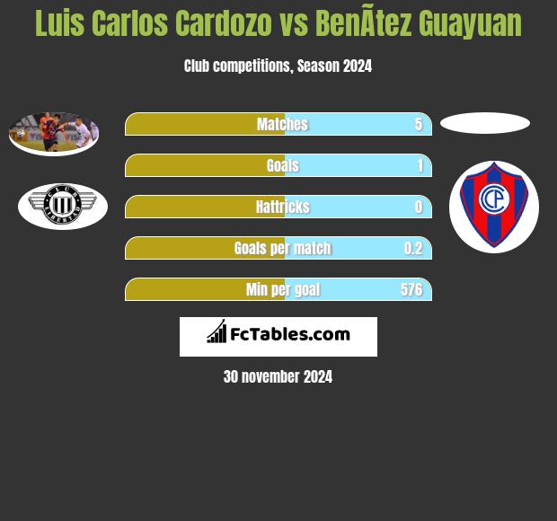 Luis Carlos Cardozo vs BenÃ­tez Guayuan h2h player stats