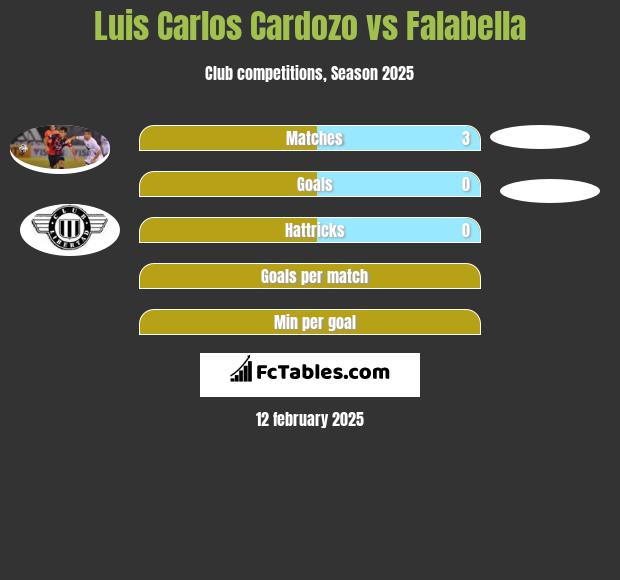 Luis Carlos Cardozo vs Falabella h2h player stats