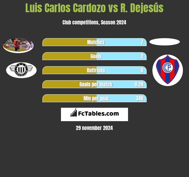 Luis Carlos Cardozo vs R. Dejesús h2h player stats