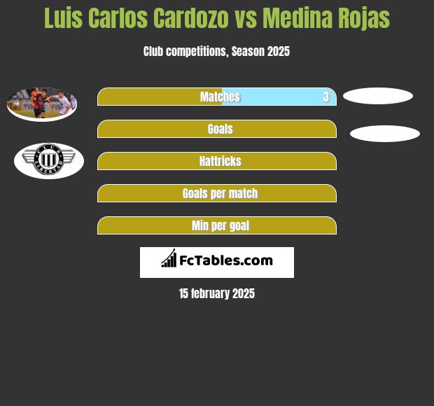 Luis Carlos Cardozo vs Medina Rojas h2h player stats