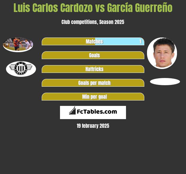 Luis Carlos Cardozo vs García Guerreño h2h player stats