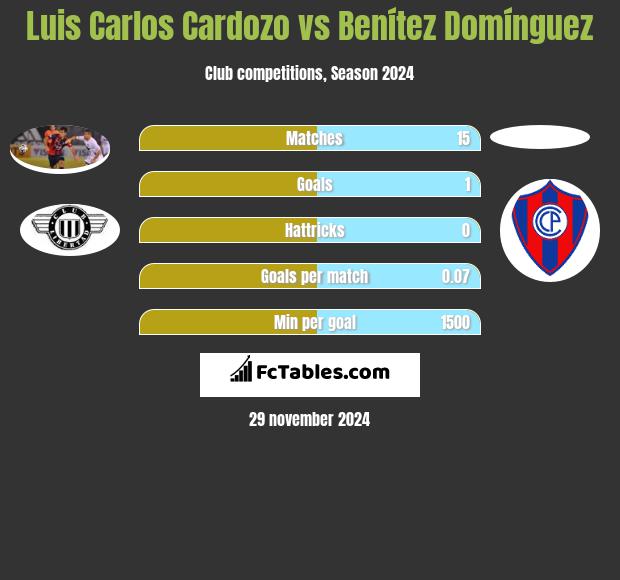 Luis Carlos Cardozo vs Benítez Domínguez h2h player stats