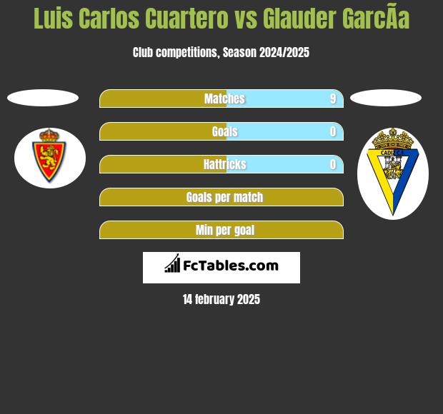 Luis Carlos Cuartero vs Glauder GarcÃ­a h2h player stats