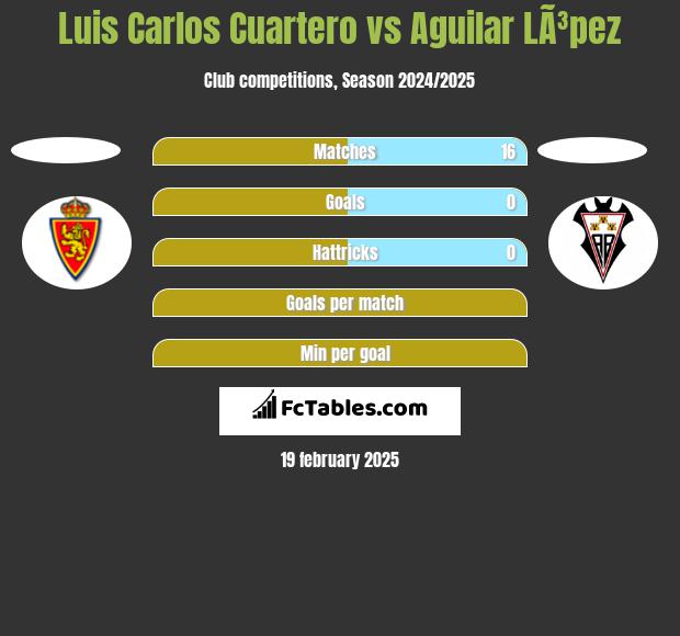 Luis Carlos Cuartero vs Aguilar LÃ³pez h2h player stats